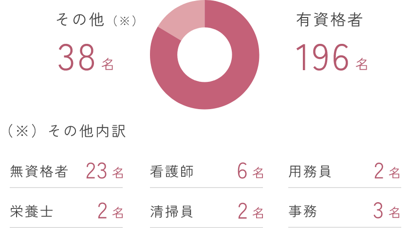 有資格者196名、その他38名