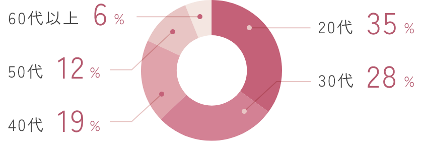 20代35％、30代28％、40代19％、50代12％、60代以上6％